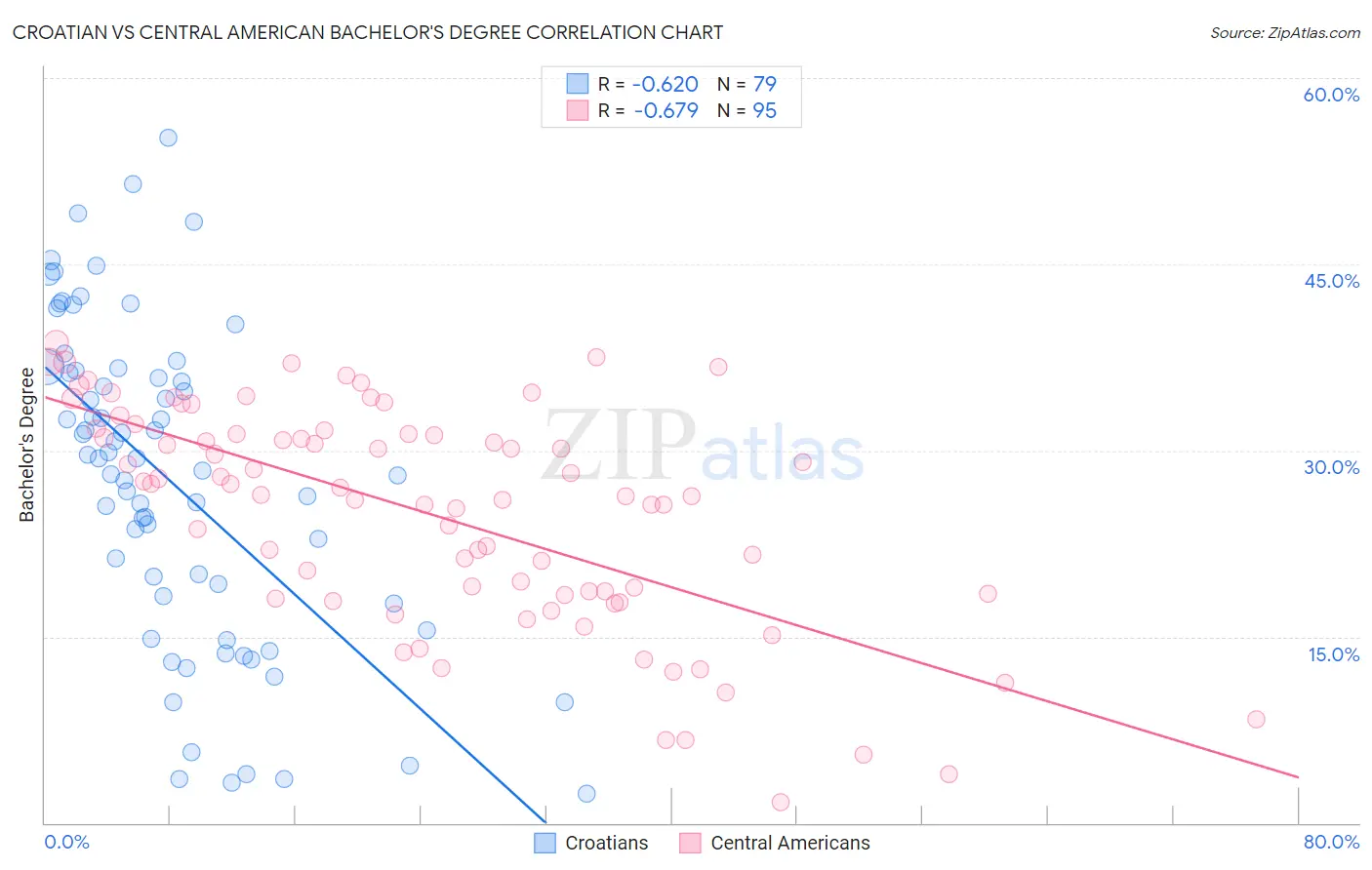 Croatian vs Central American Bachelor's Degree