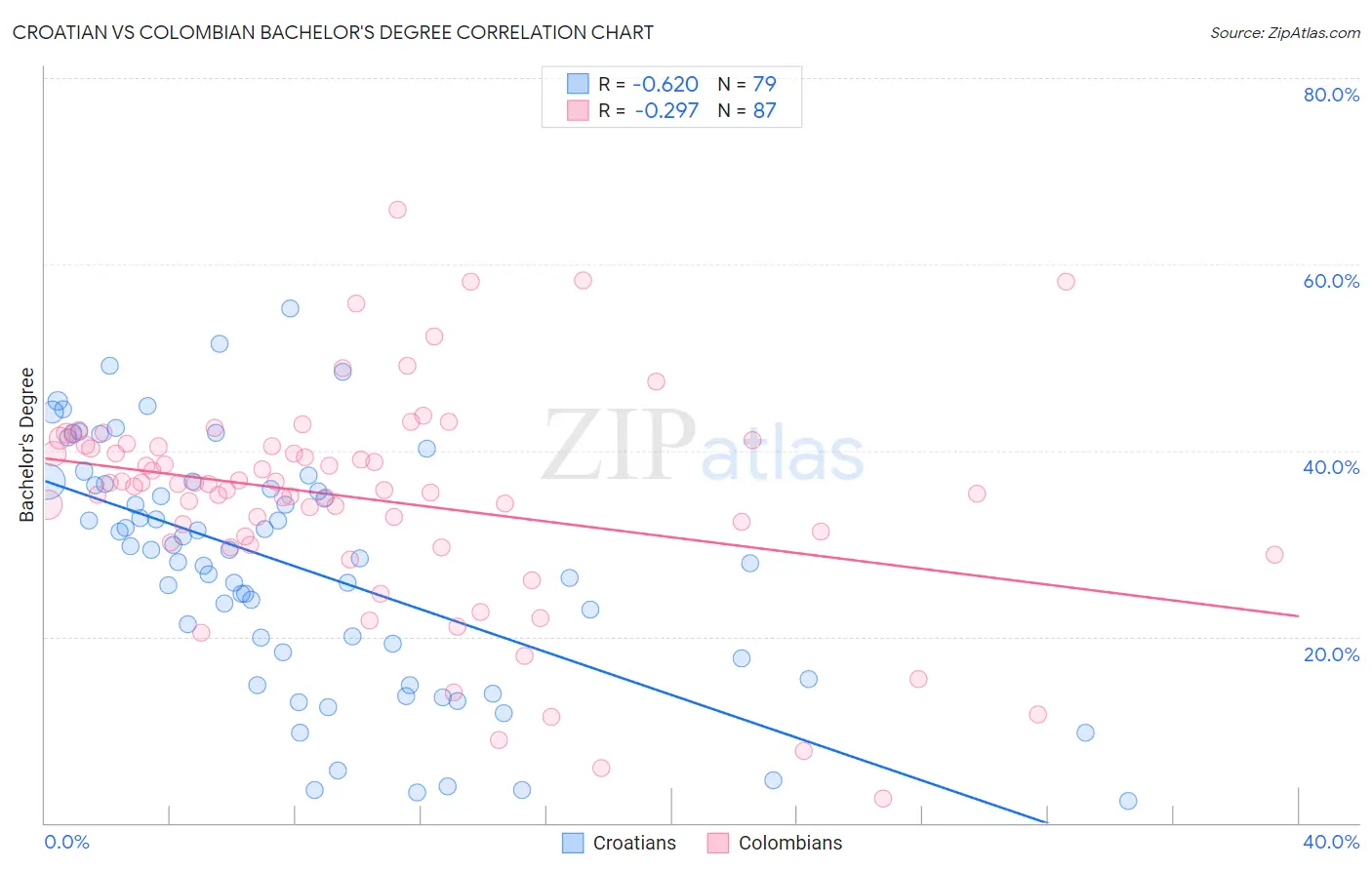 Croatian vs Colombian Bachelor's Degree