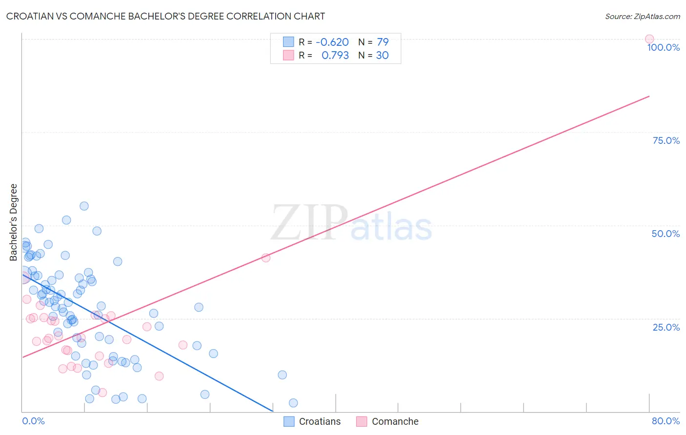 Croatian vs Comanche Bachelor's Degree