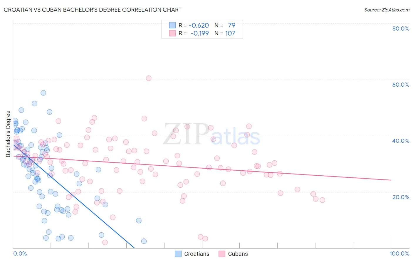 Croatian vs Cuban Bachelor's Degree