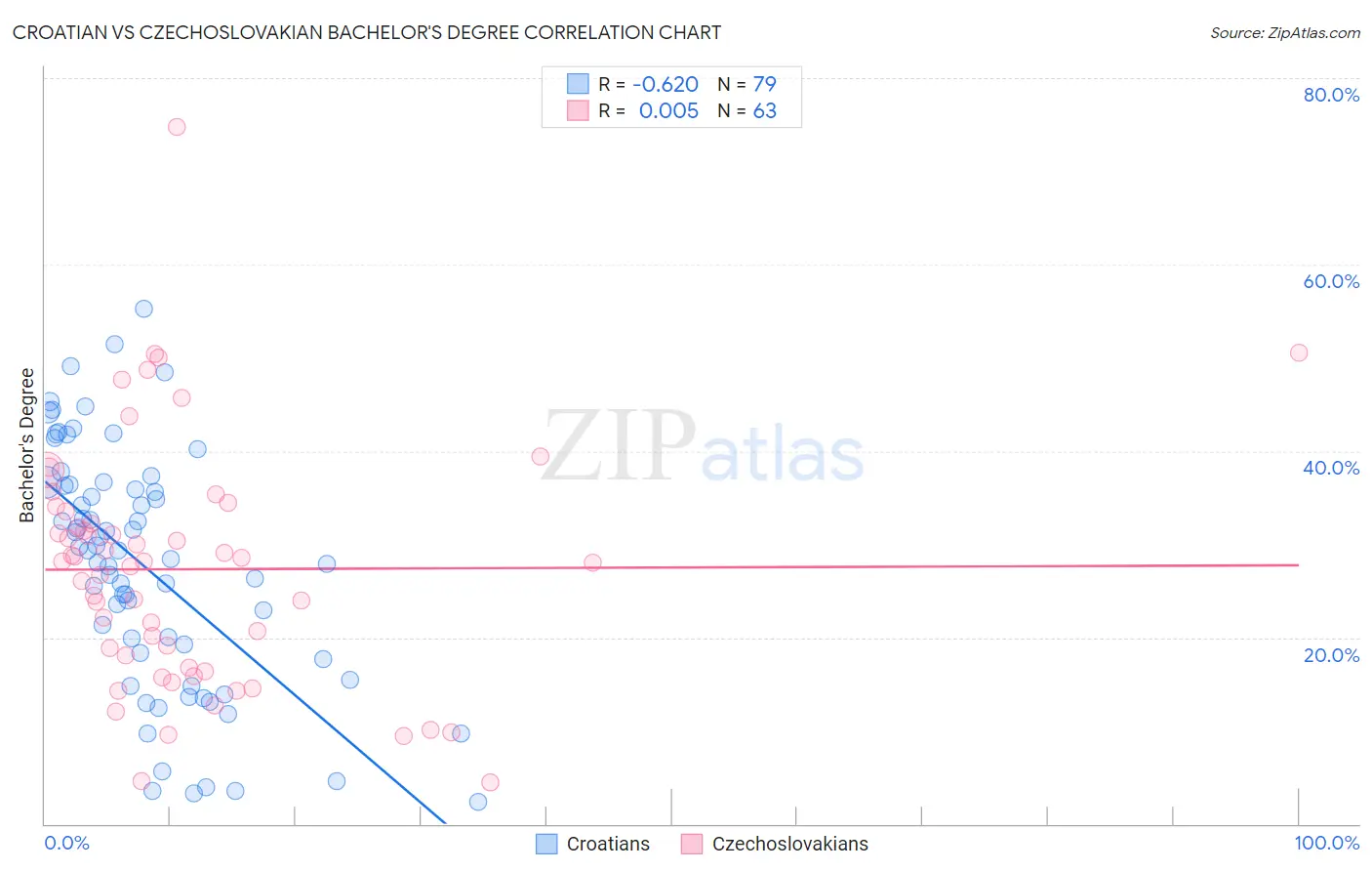 Croatian vs Czechoslovakian Bachelor's Degree