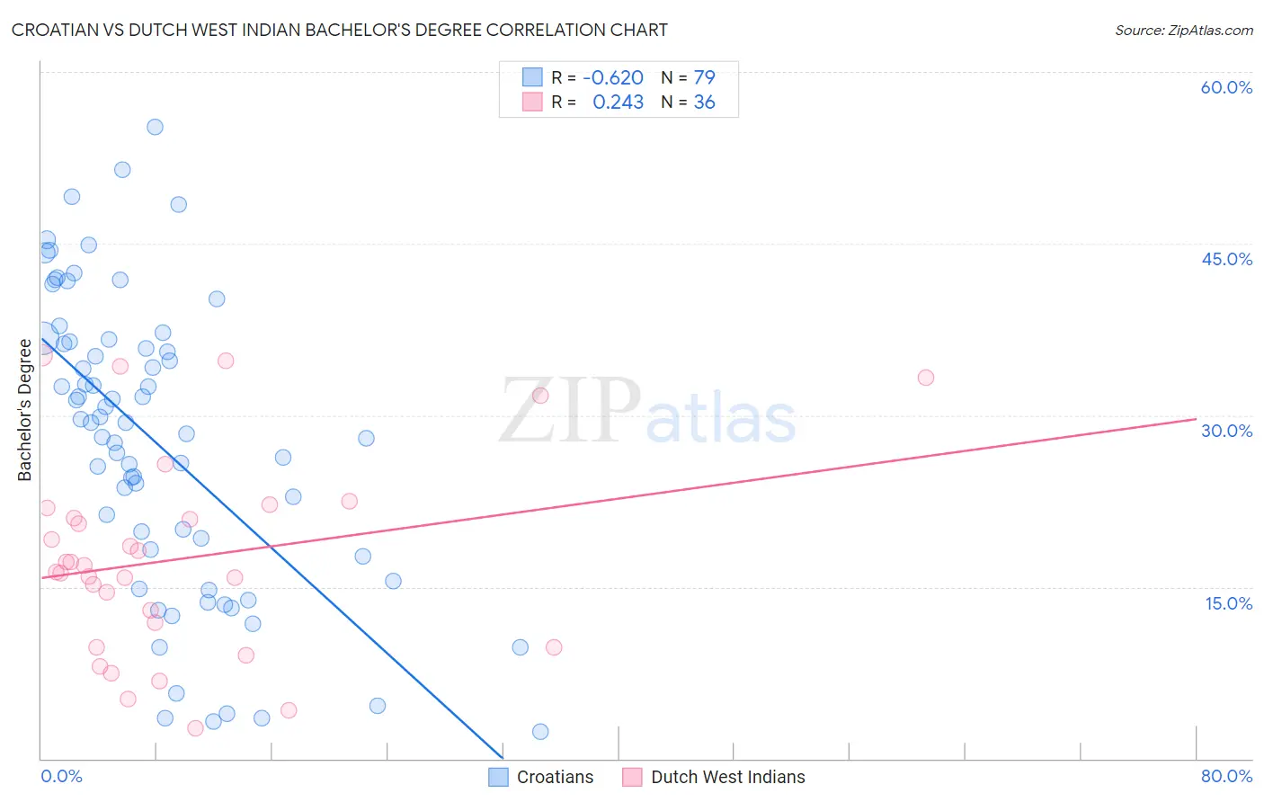 Croatian vs Dutch West Indian Bachelor's Degree