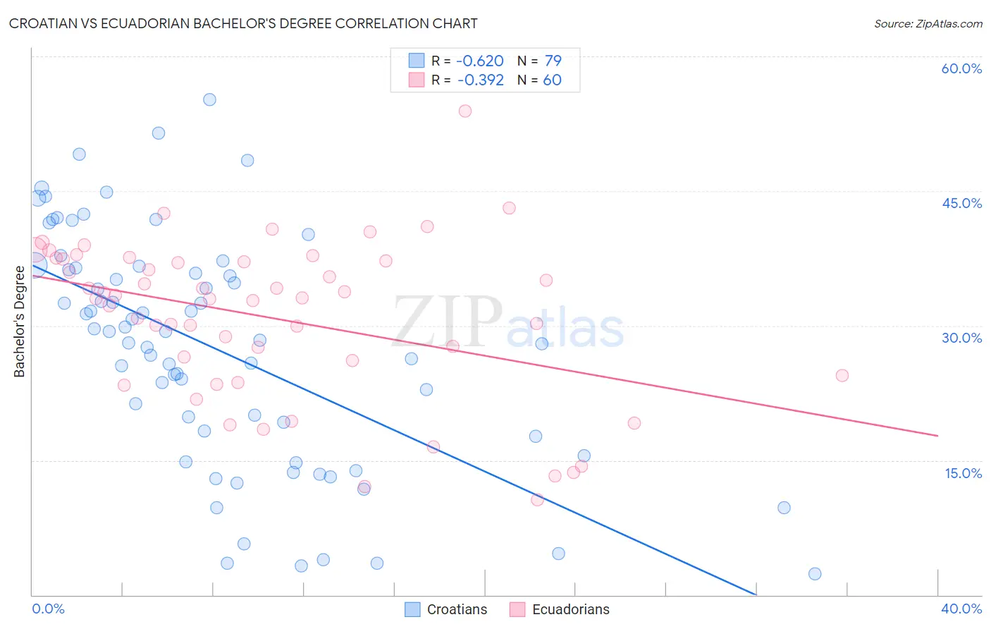 Croatian vs Ecuadorian Bachelor's Degree