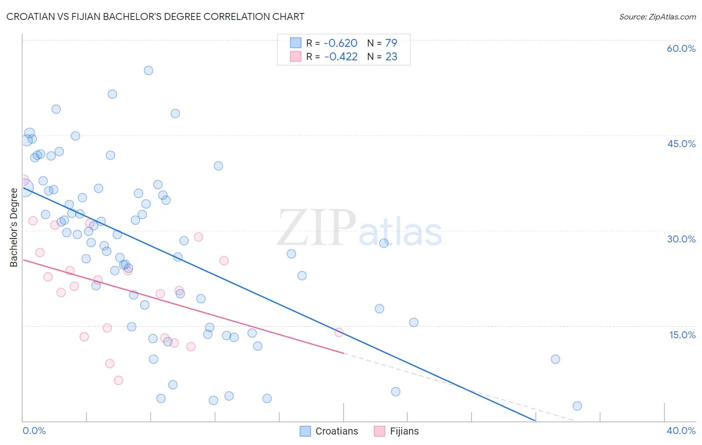 Croatian vs Fijian Bachelor's Degree