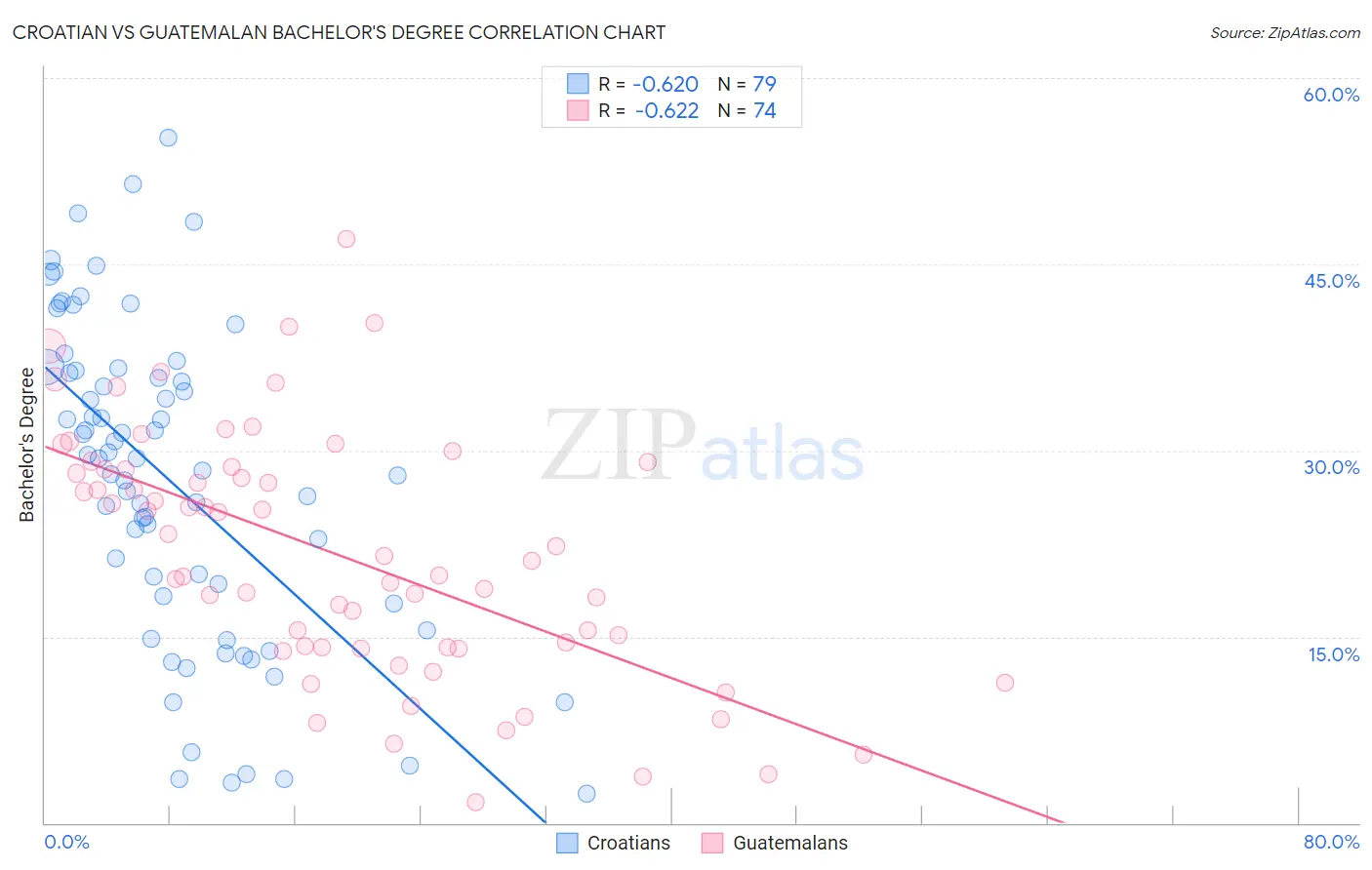 Croatian vs Guatemalan Bachelor's Degree