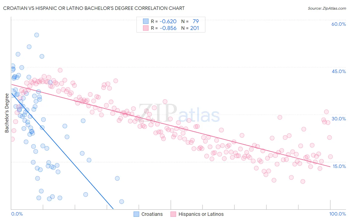 Croatian vs Hispanic or Latino Bachelor's Degree