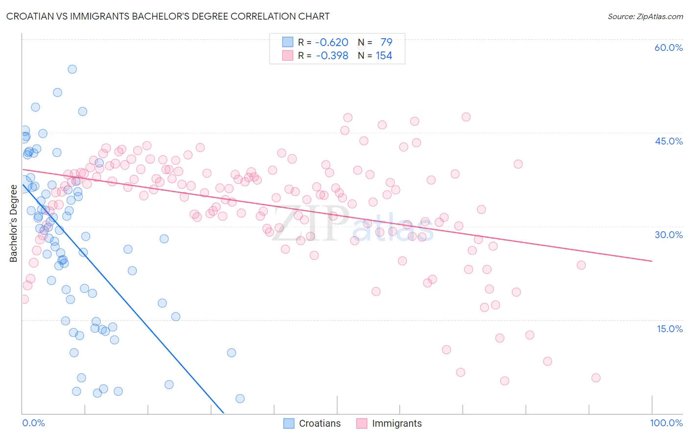Croatian vs Immigrants Bachelor's Degree