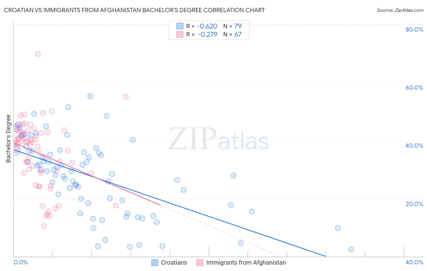 Croatian vs Immigrants from Afghanistan Bachelor's Degree