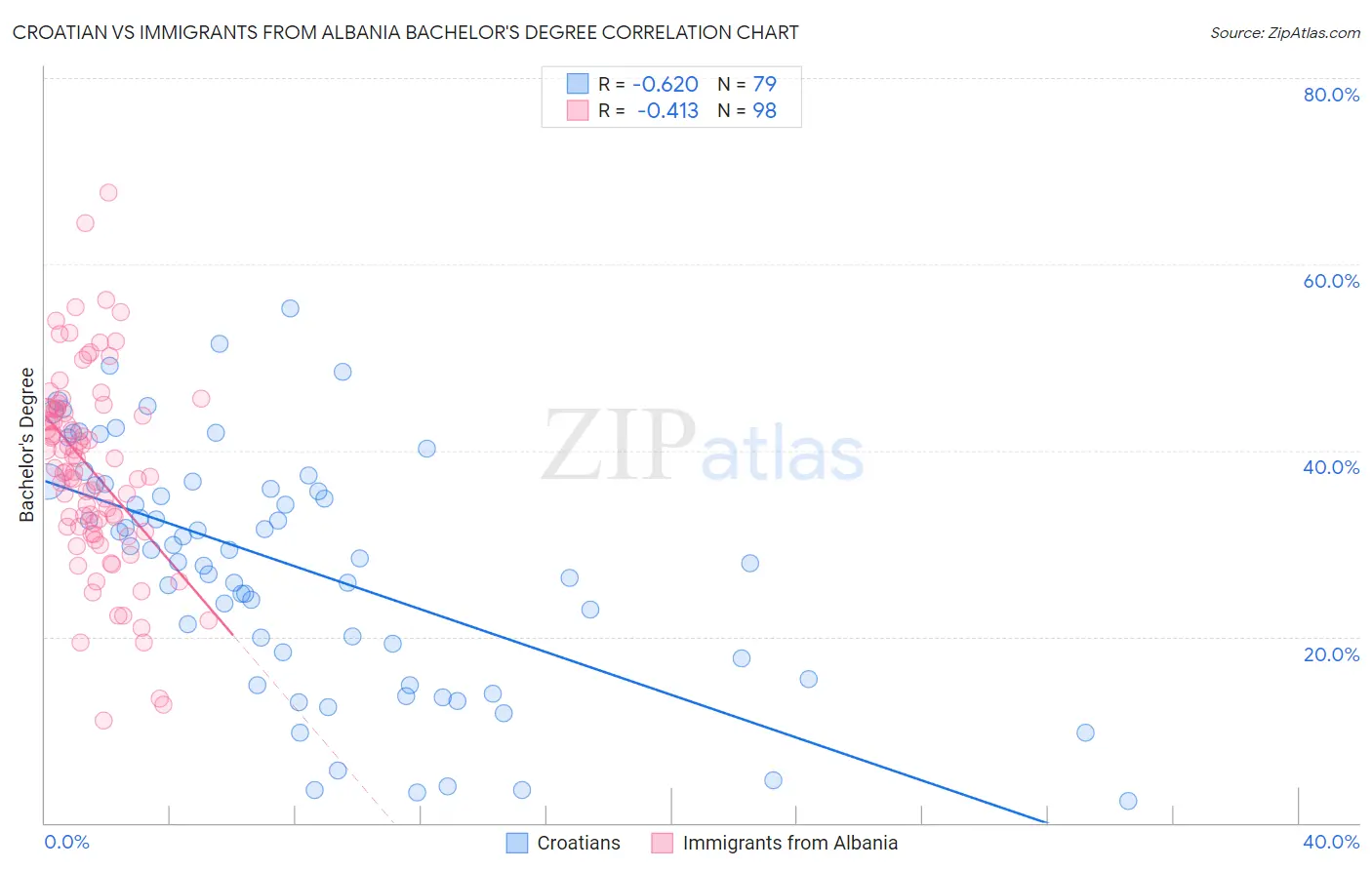 Croatian vs Immigrants from Albania Bachelor's Degree
