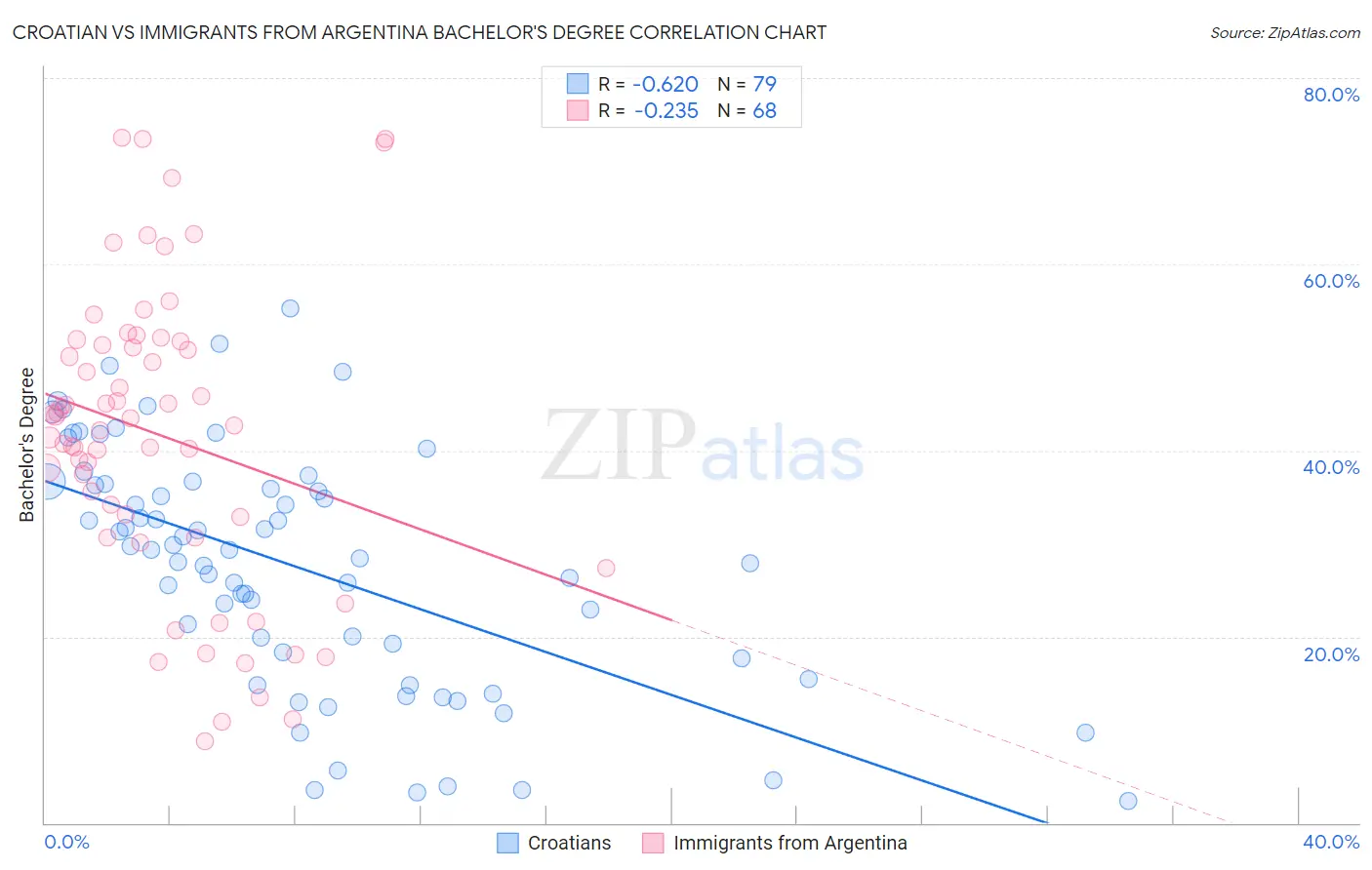 Croatian vs Immigrants from Argentina Bachelor's Degree