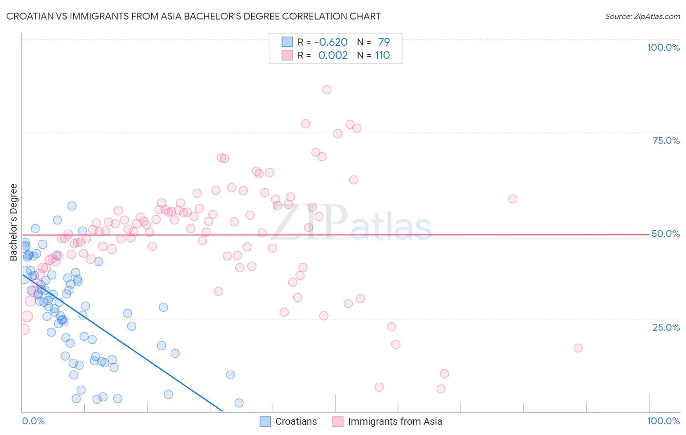 Croatian vs Immigrants from Asia Bachelor's Degree