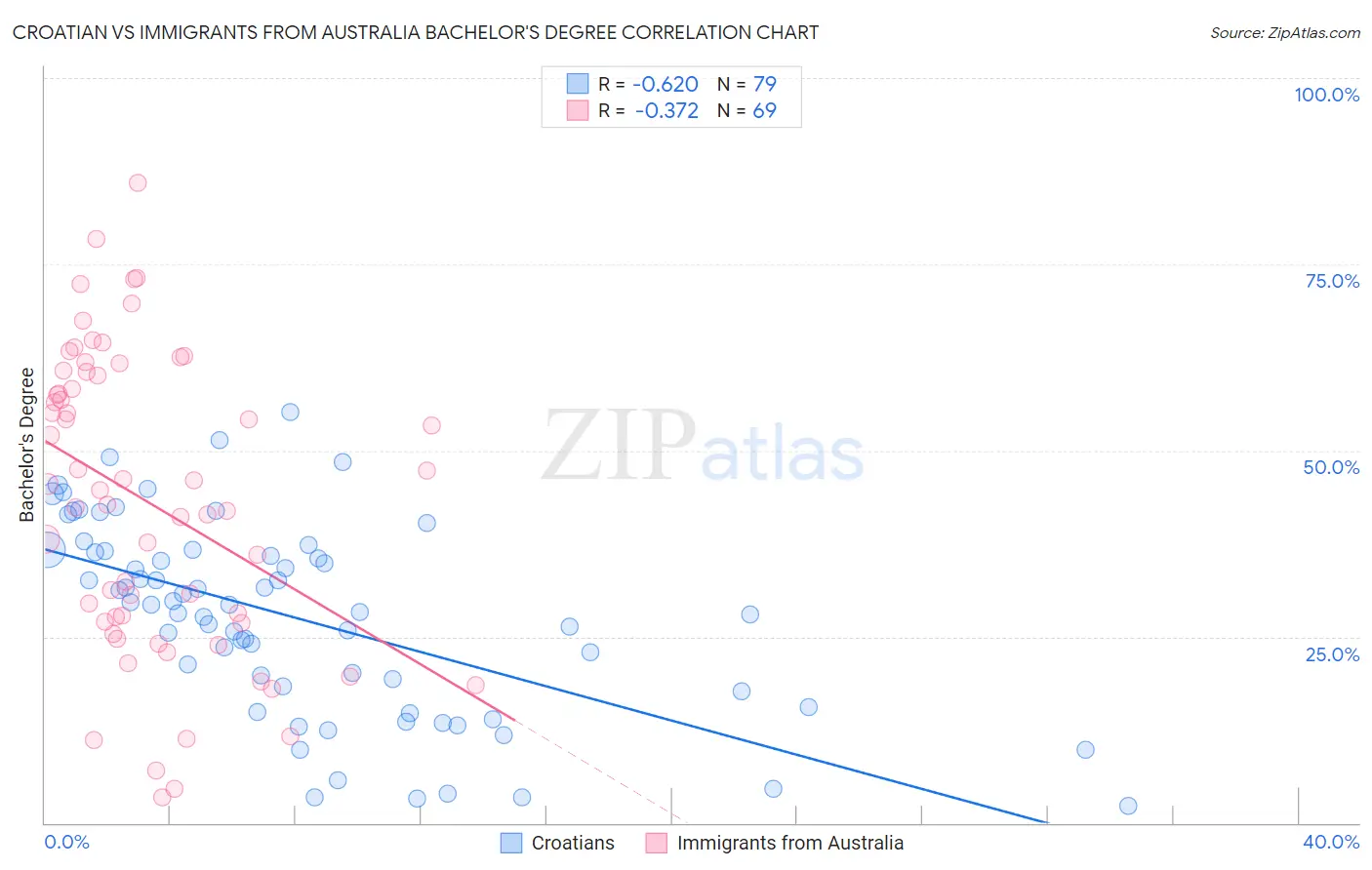 Croatian vs Immigrants from Australia Bachelor's Degree