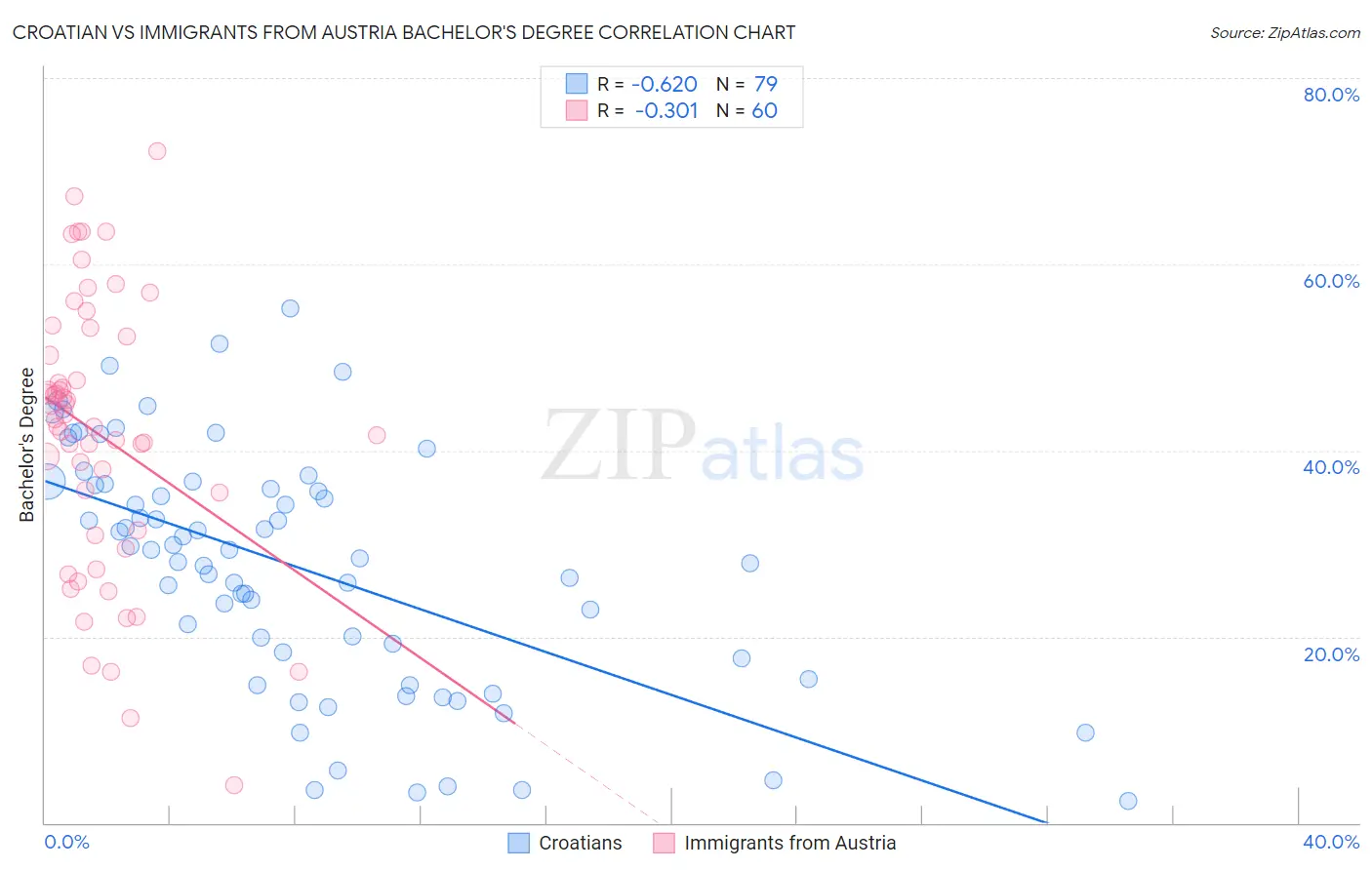 Croatian vs Immigrants from Austria Bachelor's Degree