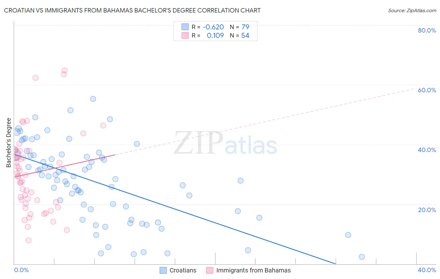 Croatian vs Immigrants from Bahamas Bachelor's Degree