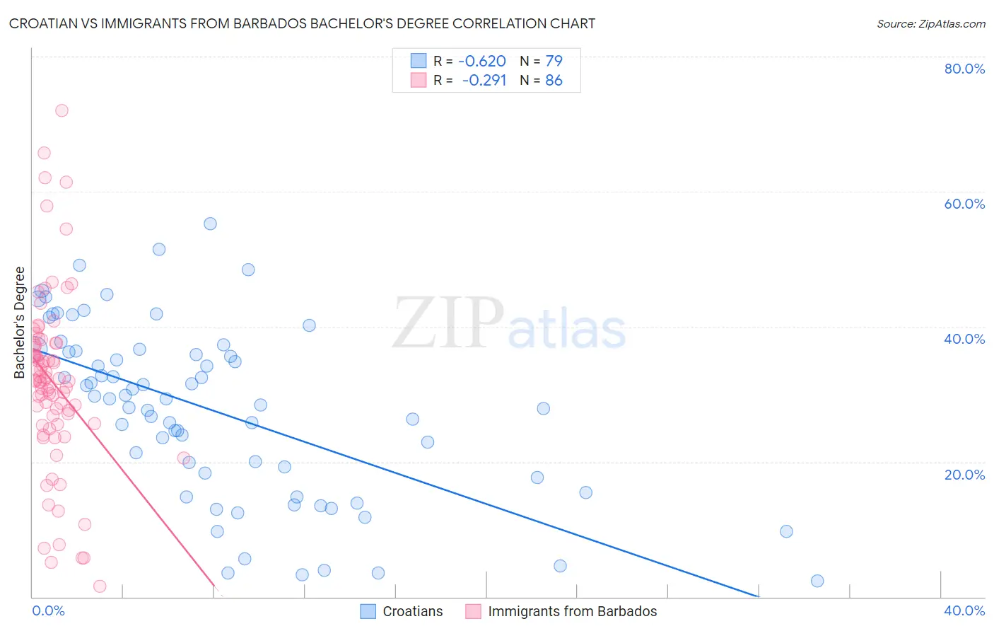 Croatian vs Immigrants from Barbados Bachelor's Degree