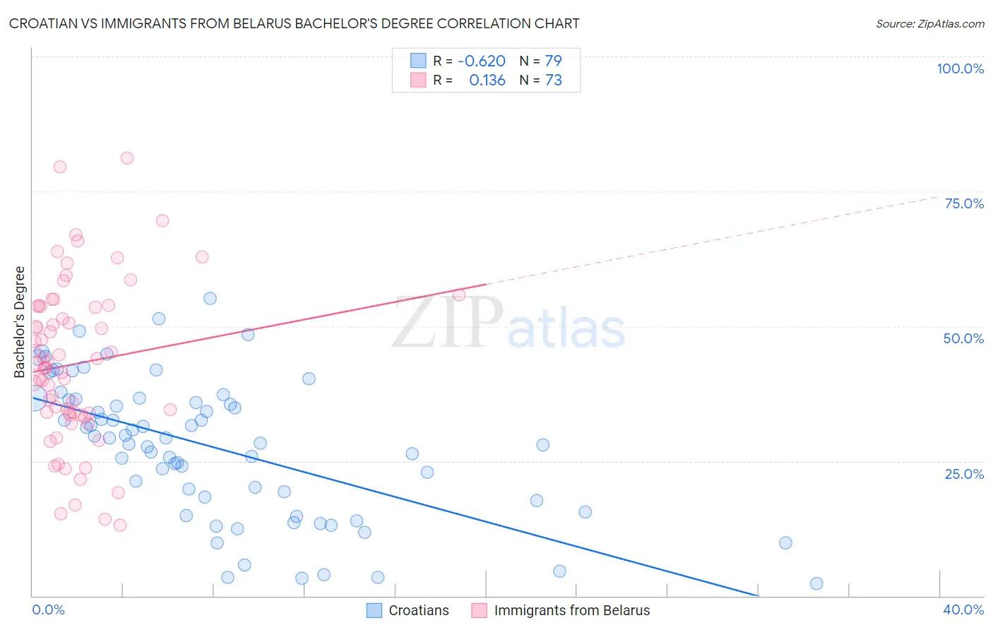 Croatian vs Immigrants from Belarus Bachelor's Degree