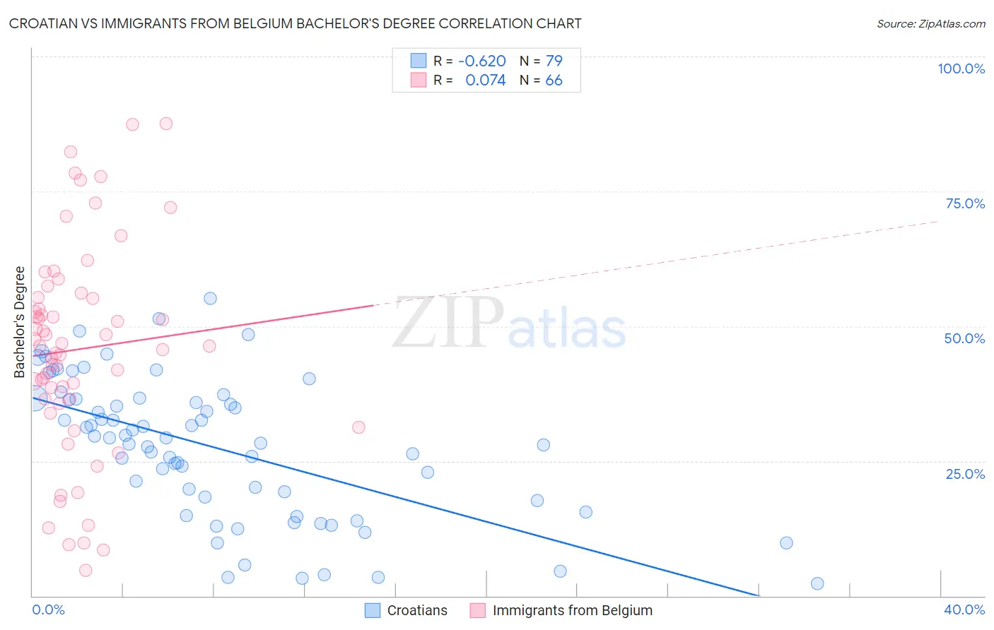 Croatian vs Immigrants from Belgium Bachelor's Degree