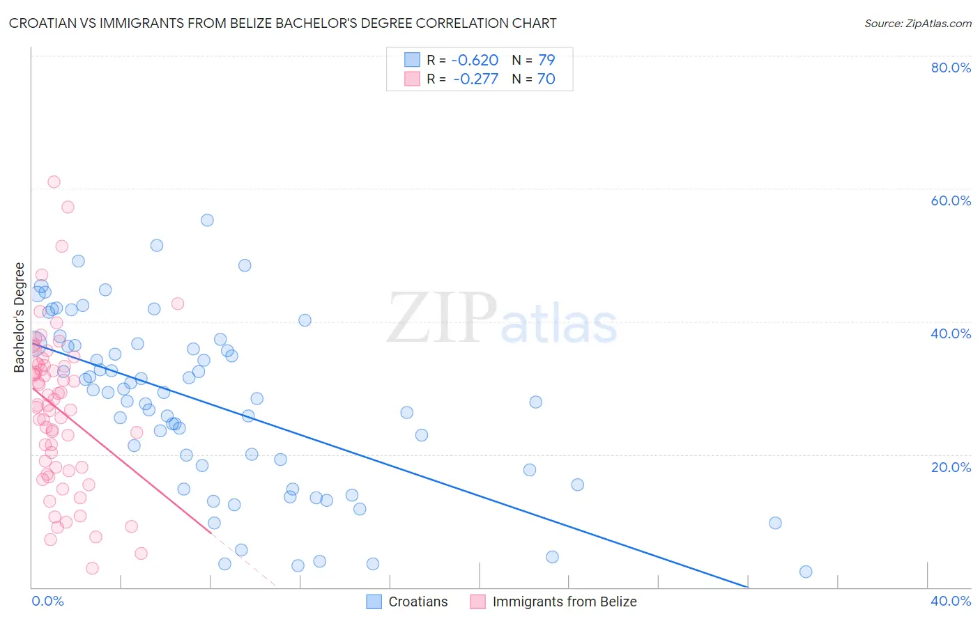 Croatian vs Immigrants from Belize Bachelor's Degree