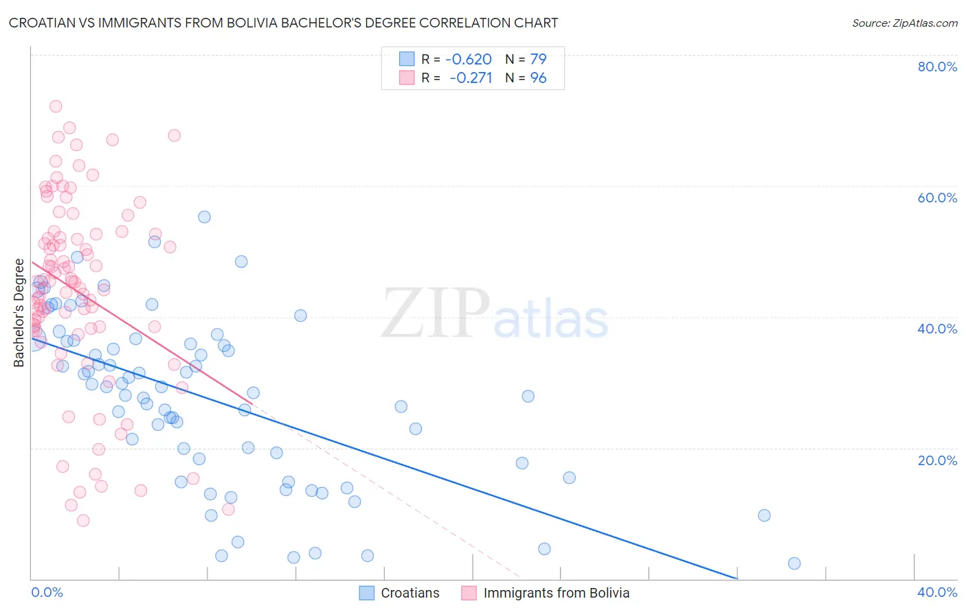 Croatian vs Immigrants from Bolivia Bachelor's Degree