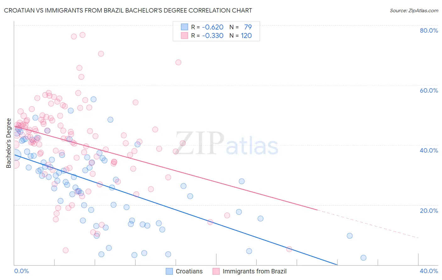 Croatian vs Immigrants from Brazil Bachelor's Degree