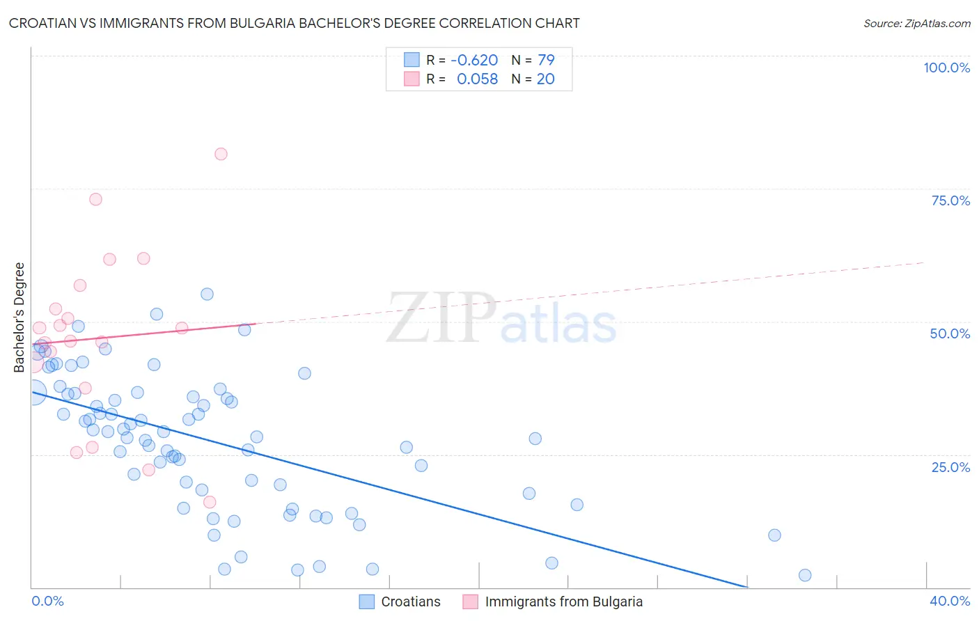 Croatian vs Immigrants from Bulgaria Bachelor's Degree