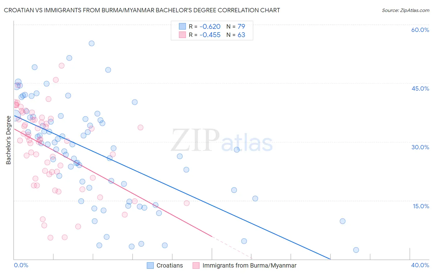 Croatian vs Immigrants from Burma/Myanmar Bachelor's Degree