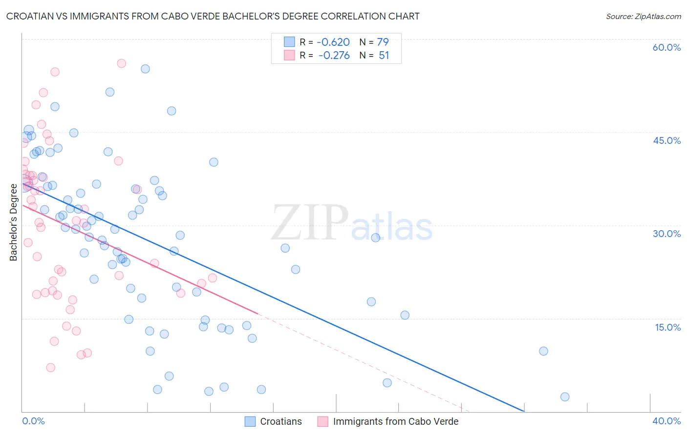 Croatian vs Immigrants from Cabo Verde Bachelor's Degree