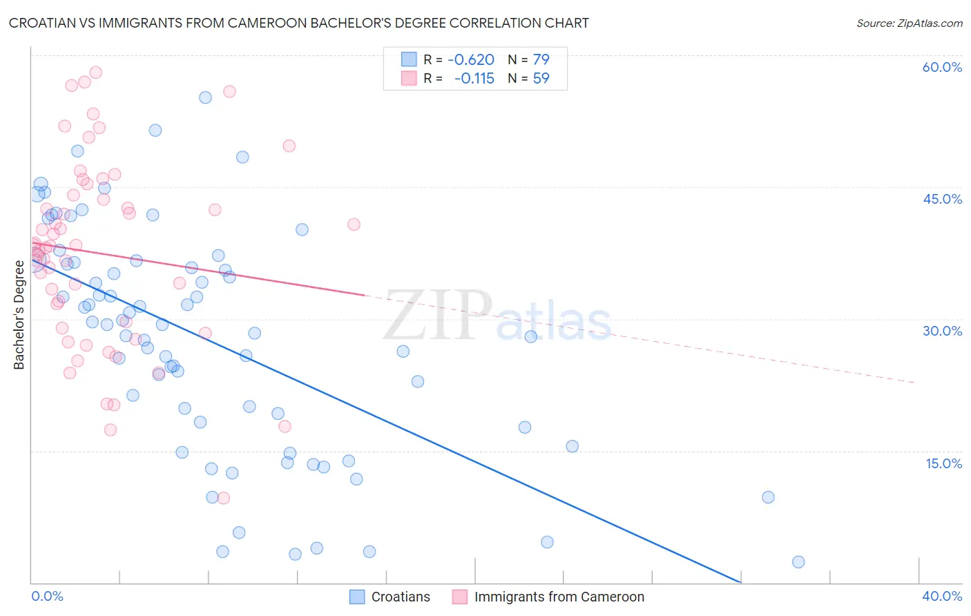 Croatian vs Immigrants from Cameroon Bachelor's Degree