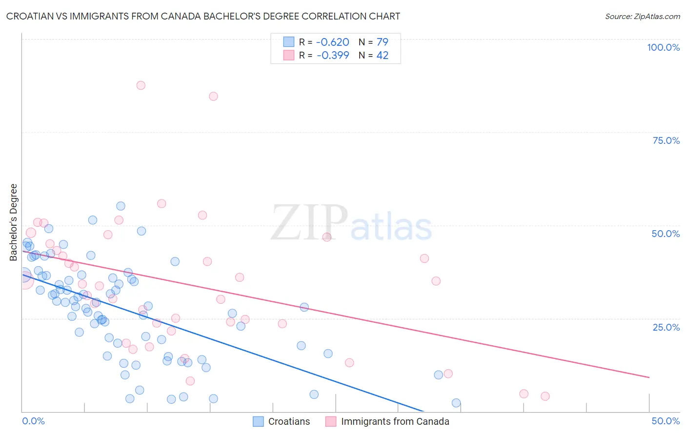 Croatian vs Immigrants from Canada Bachelor's Degree