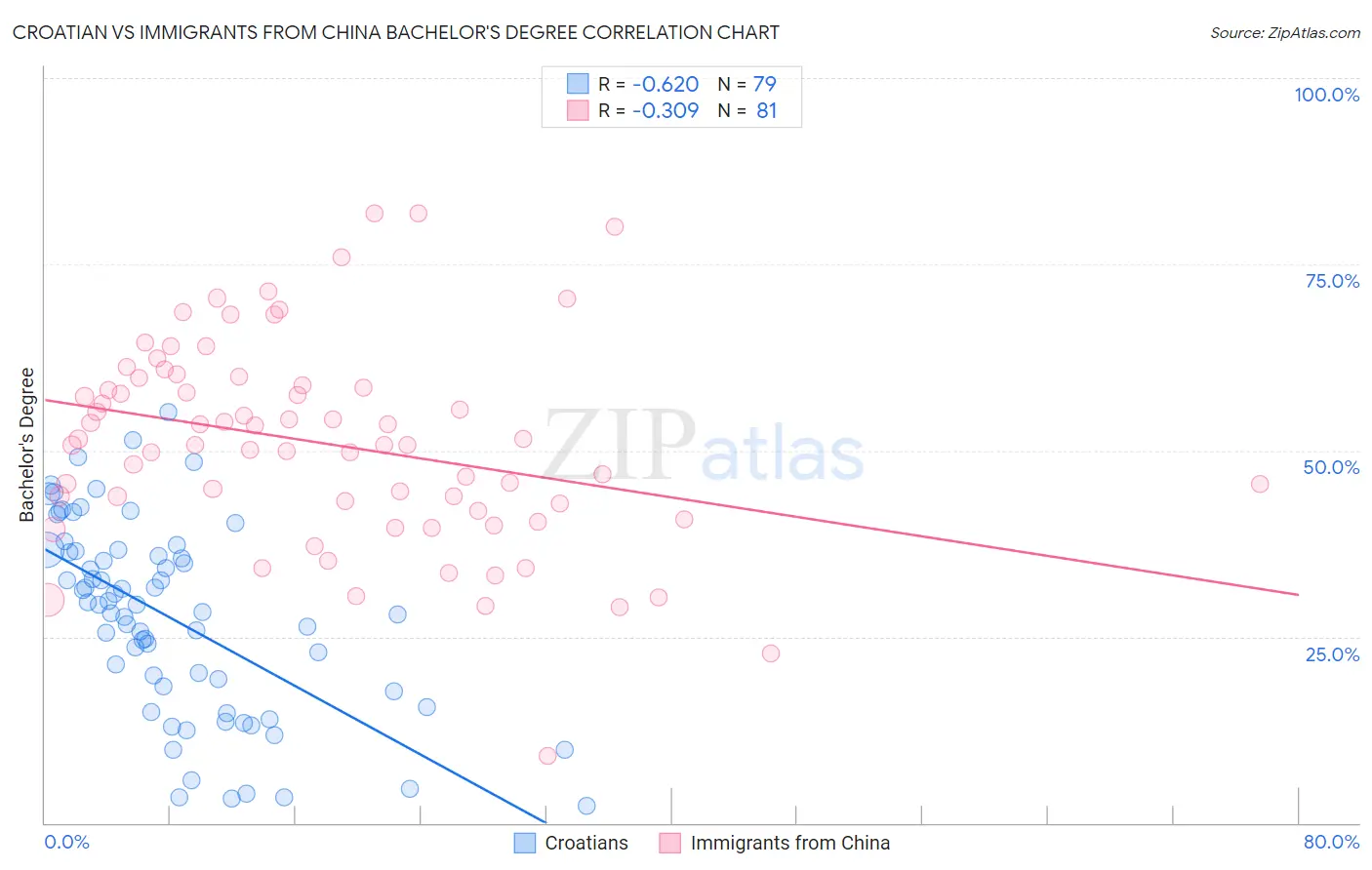 Croatian vs Immigrants from China Bachelor's Degree