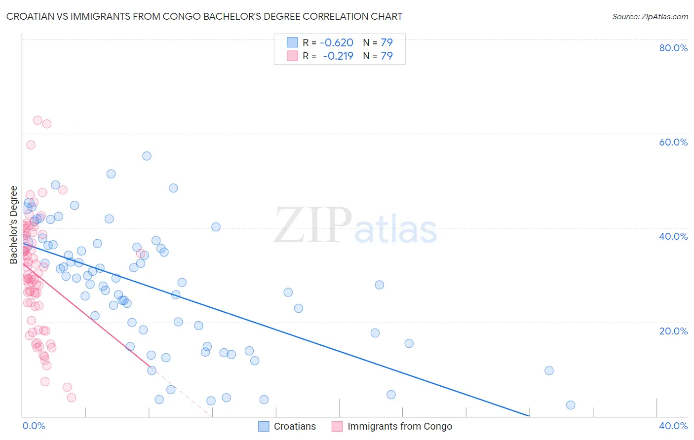Croatian vs Immigrants from Congo Bachelor's Degree