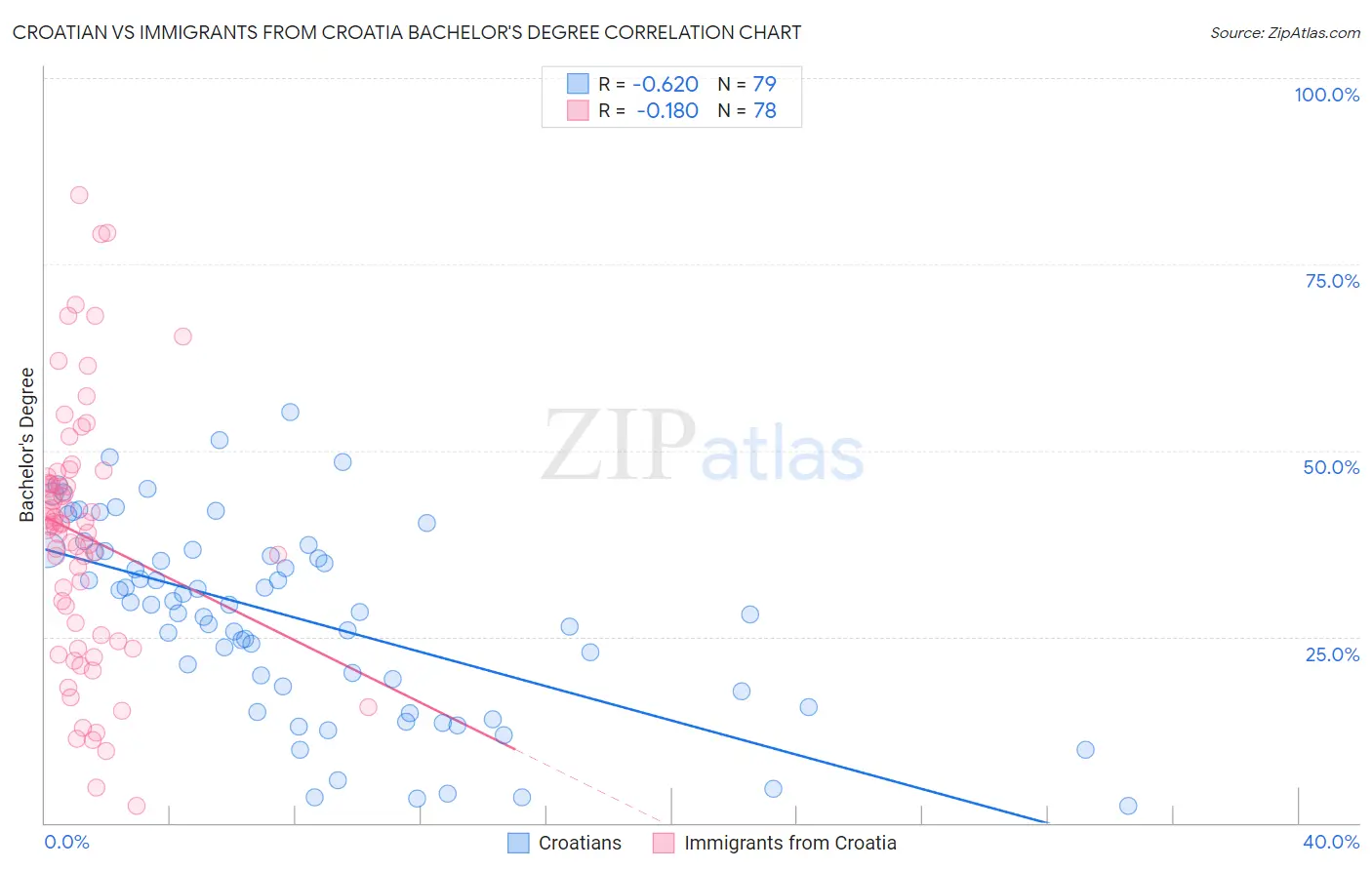 Croatian vs Immigrants from Croatia Bachelor's Degree