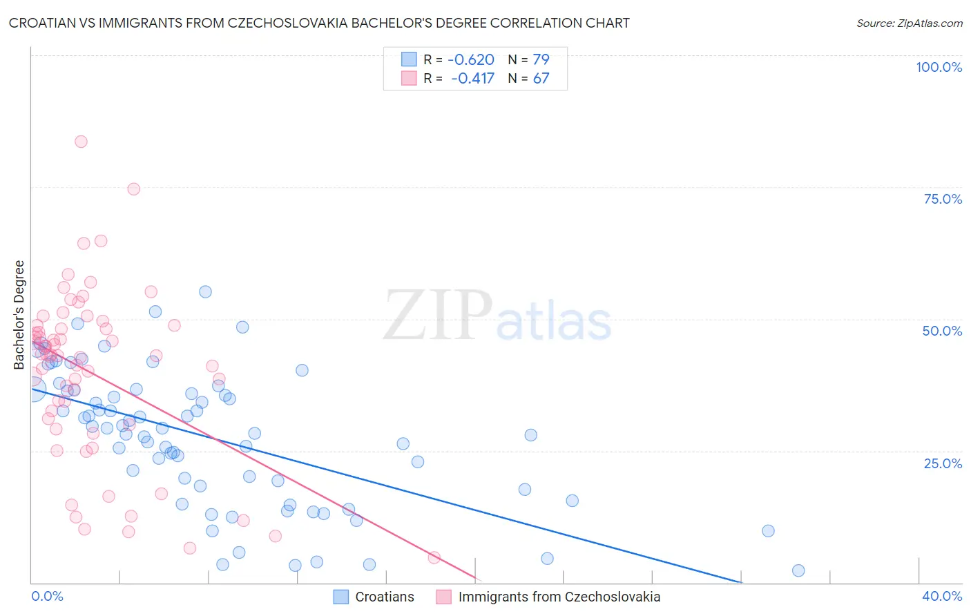 Croatian vs Immigrants from Czechoslovakia Bachelor's Degree
