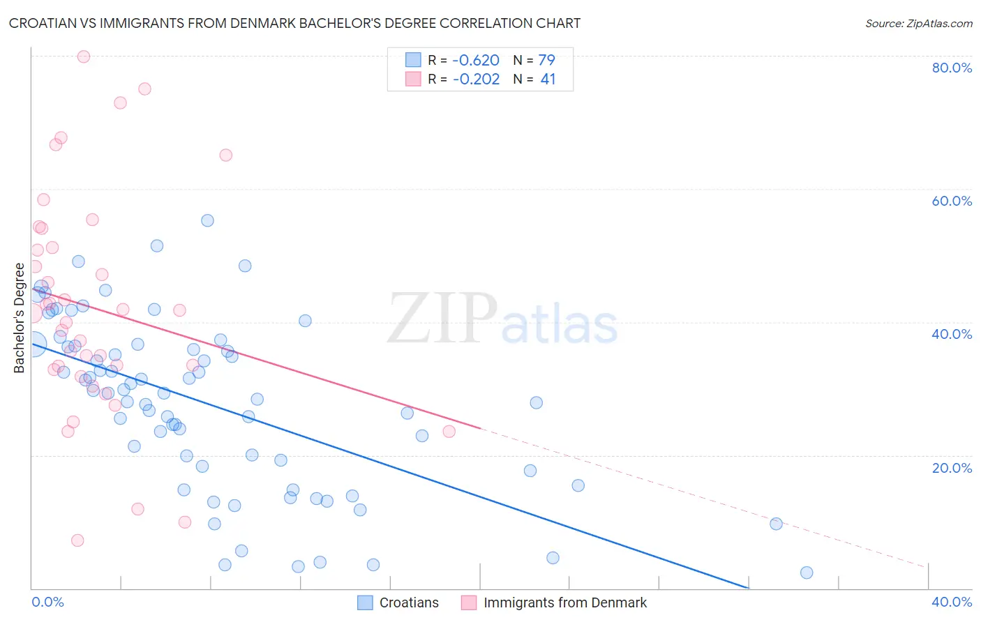 Croatian vs Immigrants from Denmark Bachelor's Degree