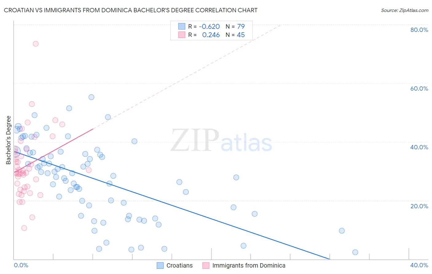 Croatian vs Immigrants from Dominica Bachelor's Degree