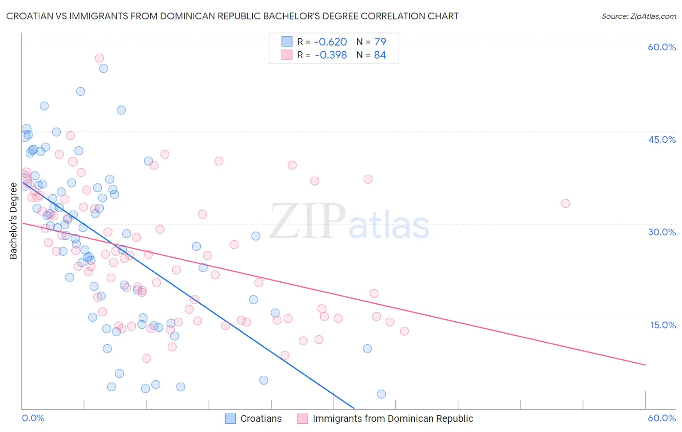 Croatian vs Immigrants from Dominican Republic Bachelor's Degree