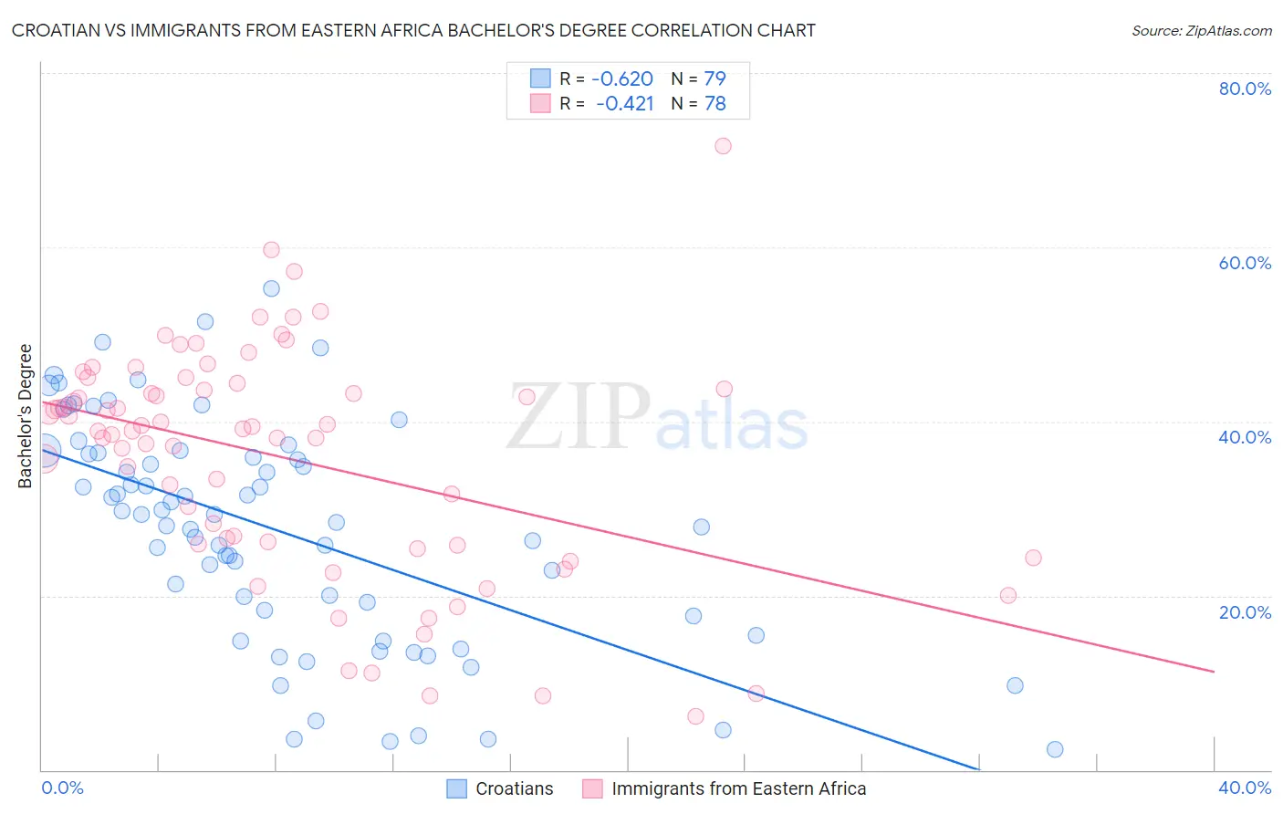 Croatian vs Immigrants from Eastern Africa Bachelor's Degree