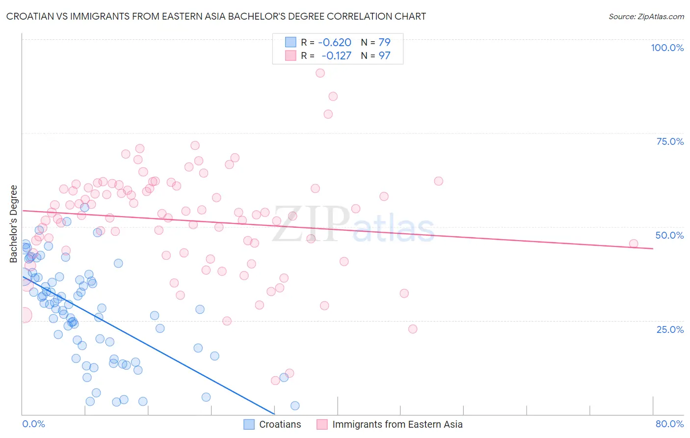 Croatian vs Immigrants from Eastern Asia Bachelor's Degree