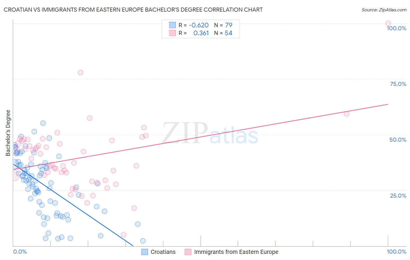 Croatian vs Immigrants from Eastern Europe Bachelor's Degree