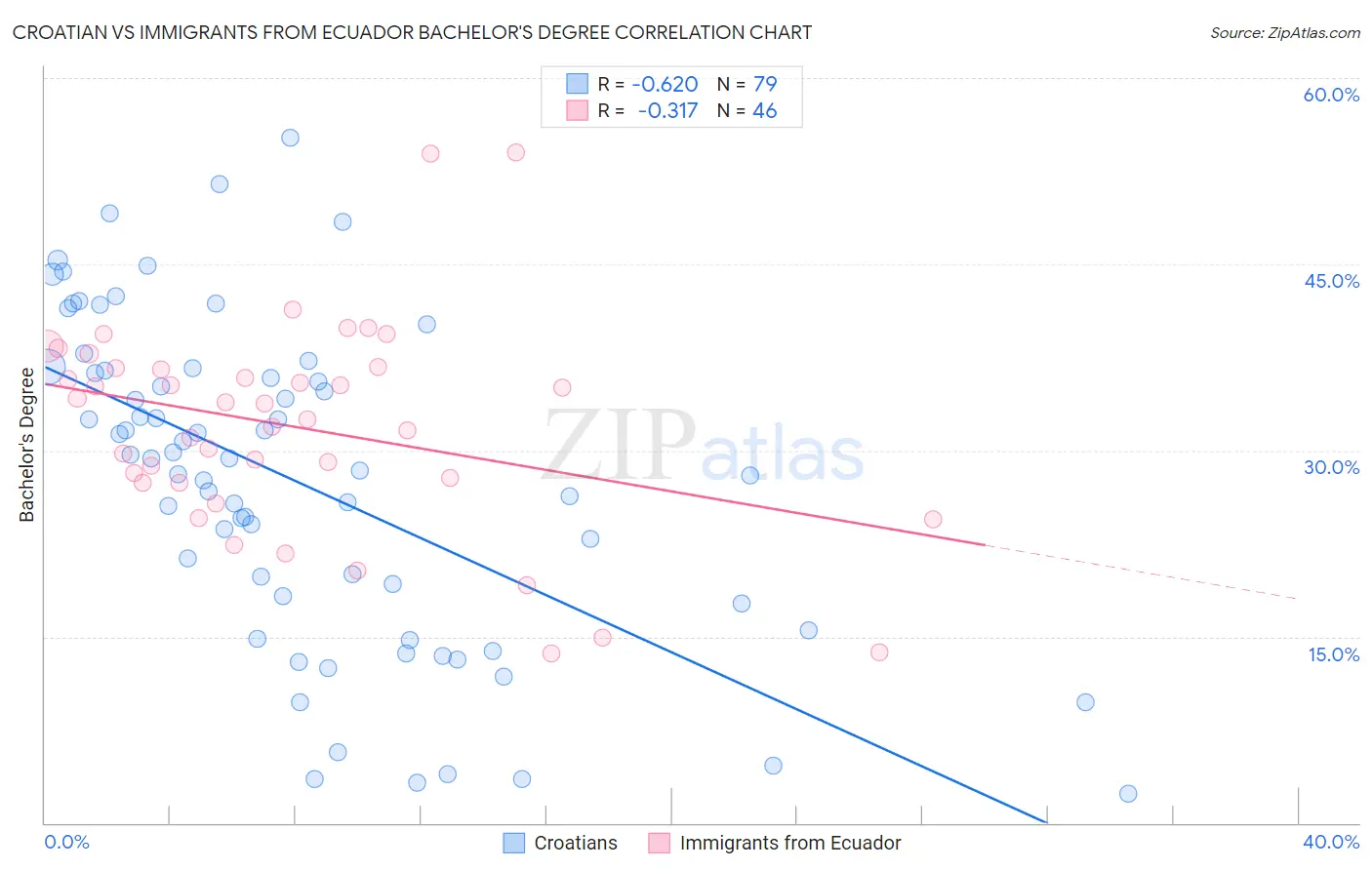 Croatian vs Immigrants from Ecuador Bachelor's Degree