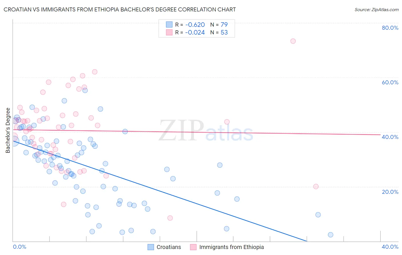 Croatian vs Immigrants from Ethiopia Bachelor's Degree