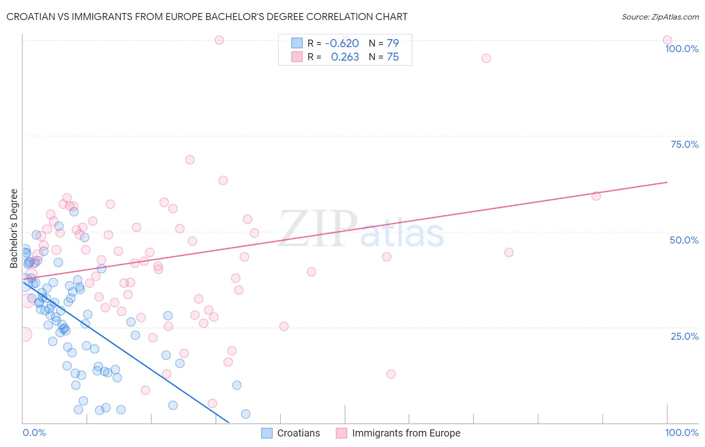 Croatian vs Immigrants from Europe Bachelor's Degree