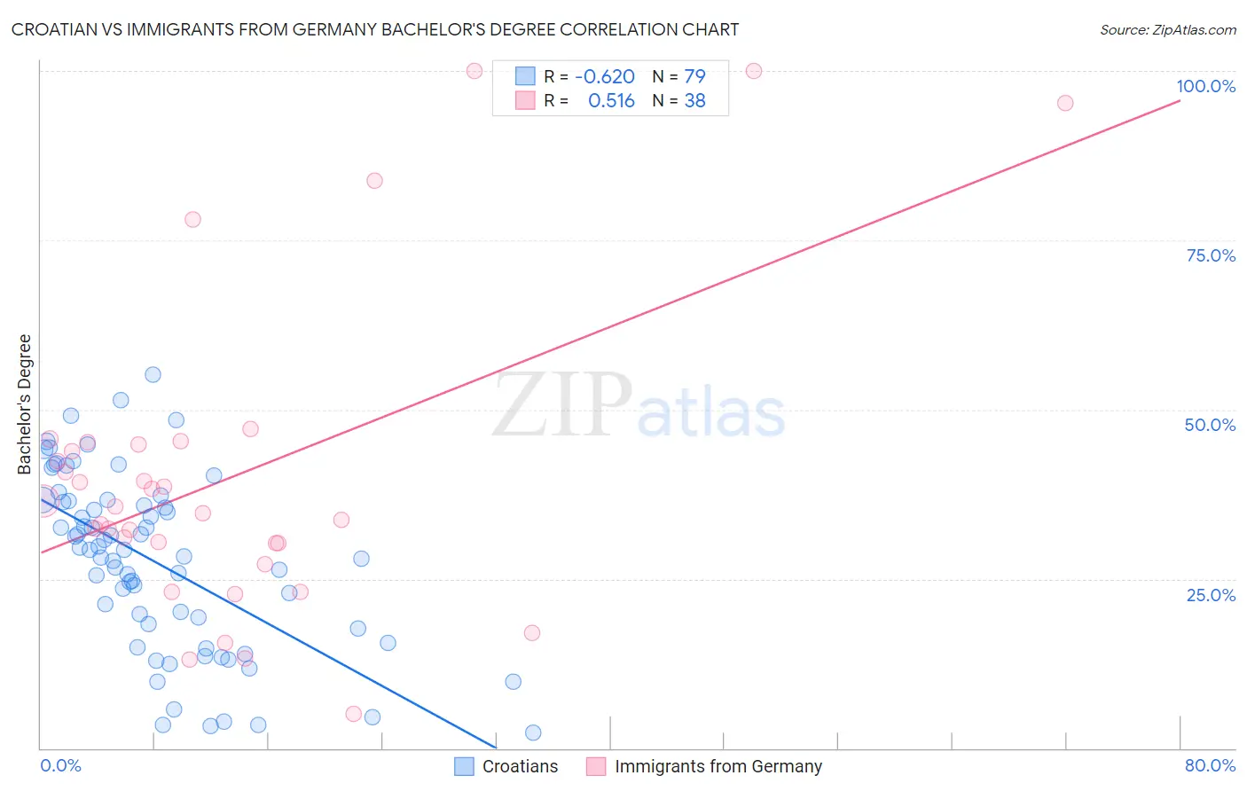 Croatian vs Immigrants from Germany Bachelor's Degree