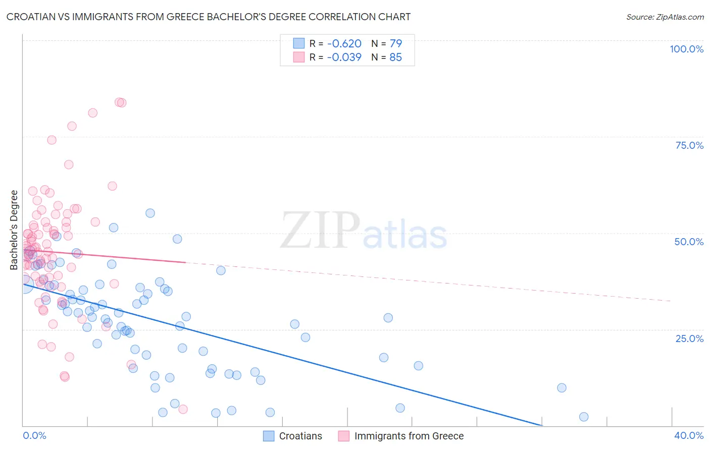 Croatian vs Immigrants from Greece Bachelor's Degree