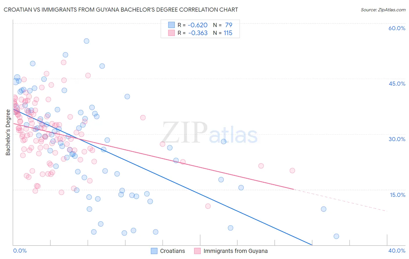 Croatian vs Immigrants from Guyana Bachelor's Degree