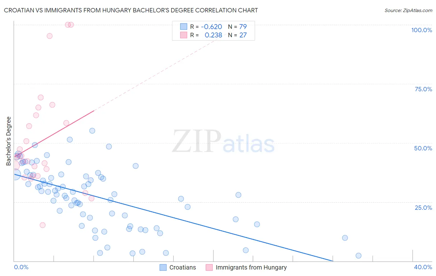Croatian vs Immigrants from Hungary Bachelor's Degree