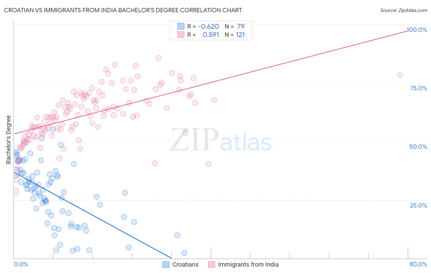 Croatian vs Immigrants from India Bachelor's Degree