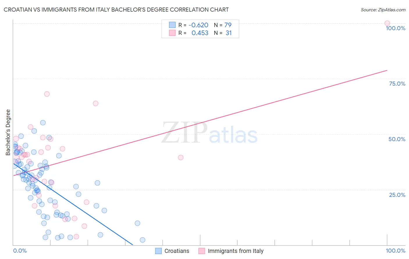 Croatian vs Immigrants from Italy Bachelor's Degree
