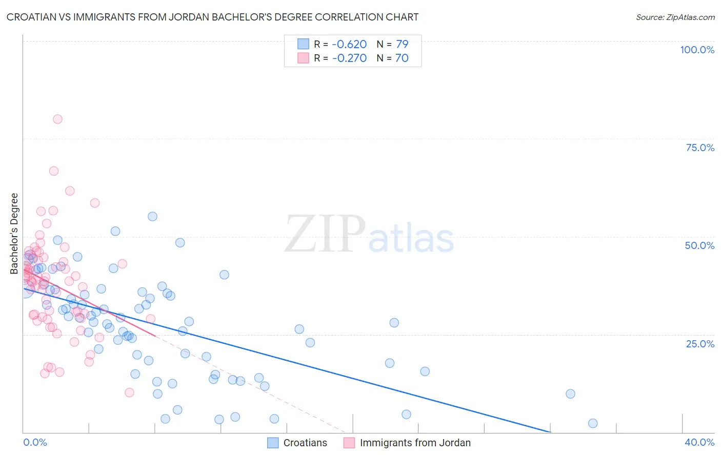 Croatian vs Immigrants from Jordan Bachelor's Degree