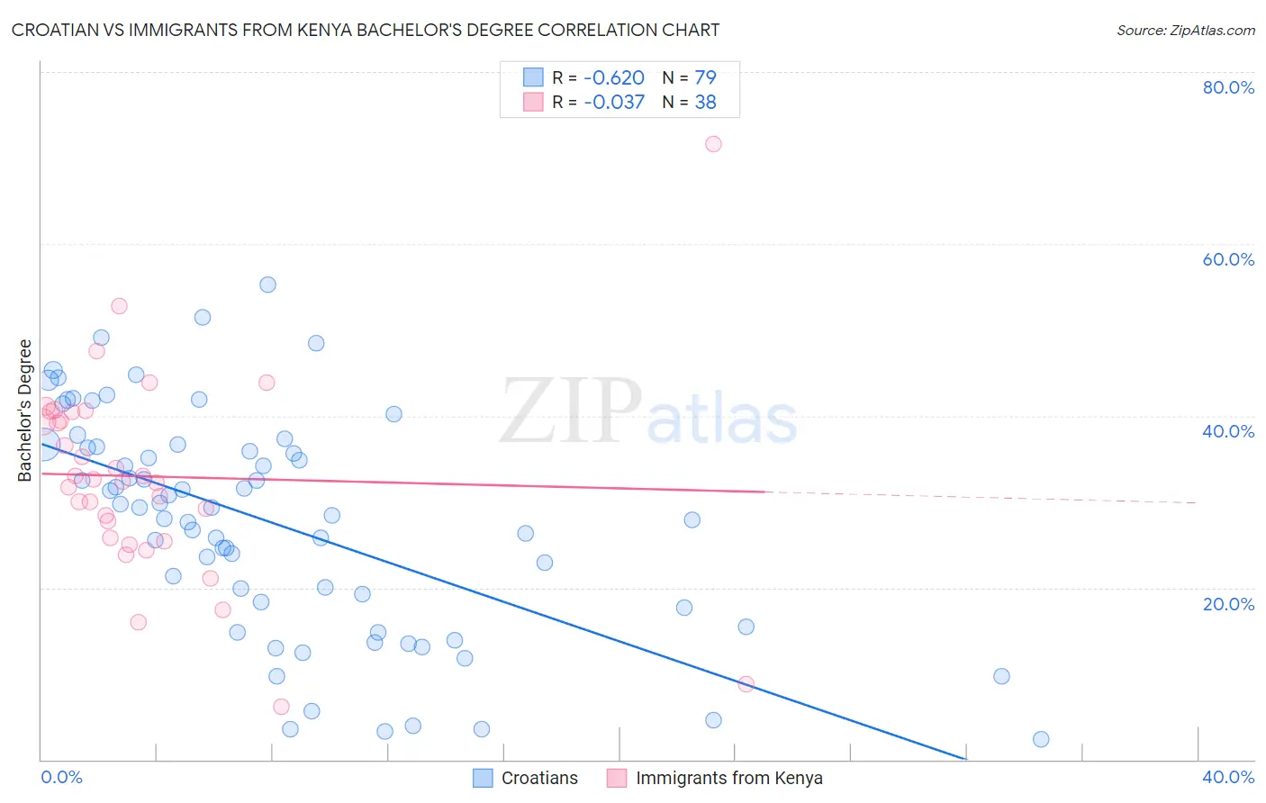 Croatian vs Immigrants from Kenya Bachelor's Degree